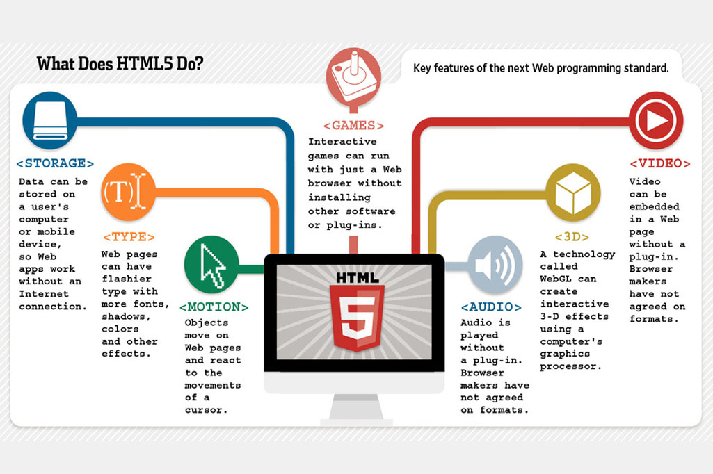 what does html 5 do