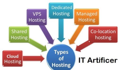 Types of Hosting