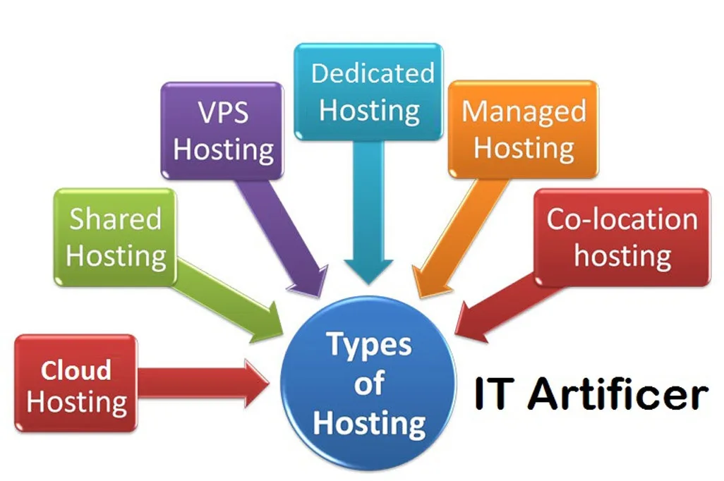 Types of Hosting