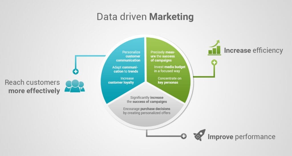 Data-Driven Digital Marketing Strategies