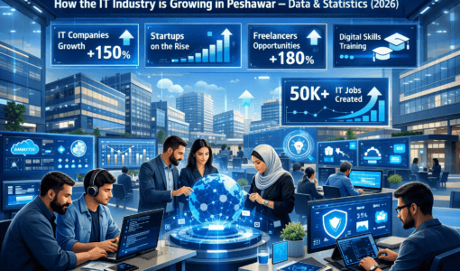 IT Industry is Growing in Peshawar